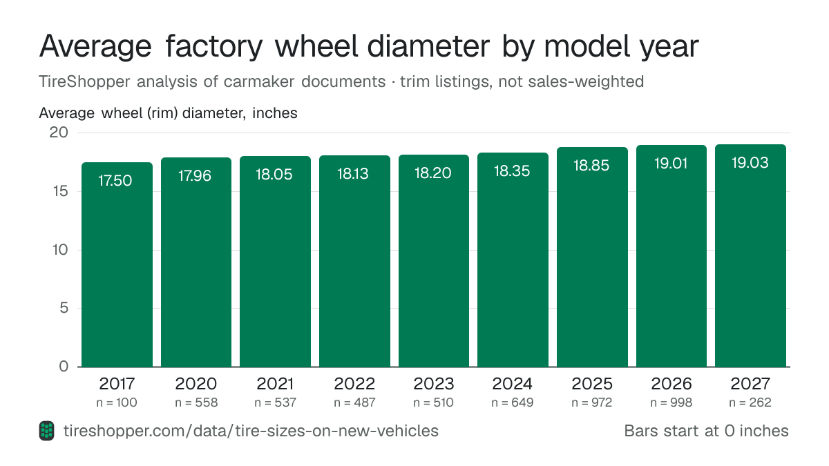 Bar chart of the average factory wheel diameter by model year, from 17.50 inches in 2017 (n = 100) to 19.03 inches in 2027 (n = 262), up 1.53 inches. Bars start at zero.